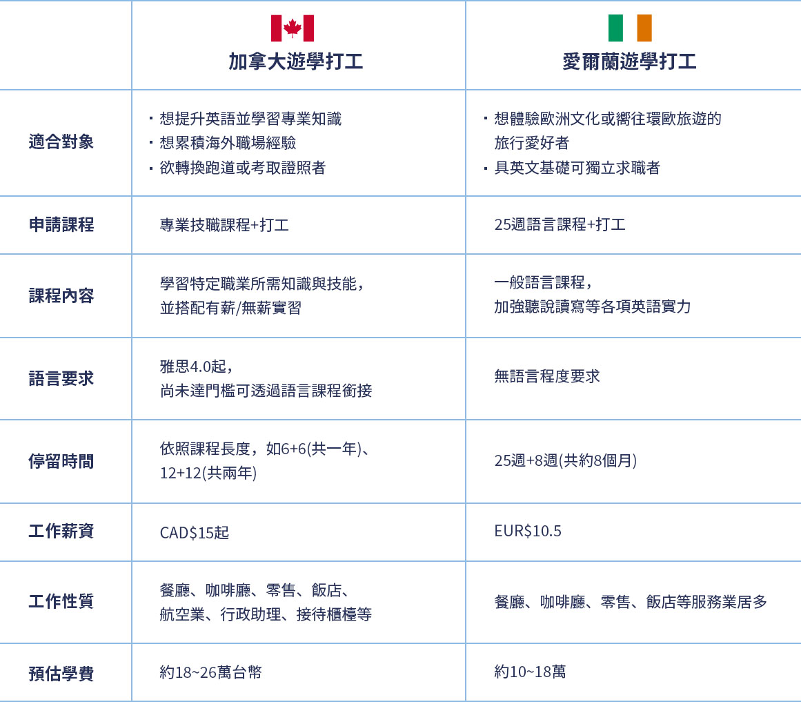 加拿大遊學打工 VS 愛爾蘭遊學打工