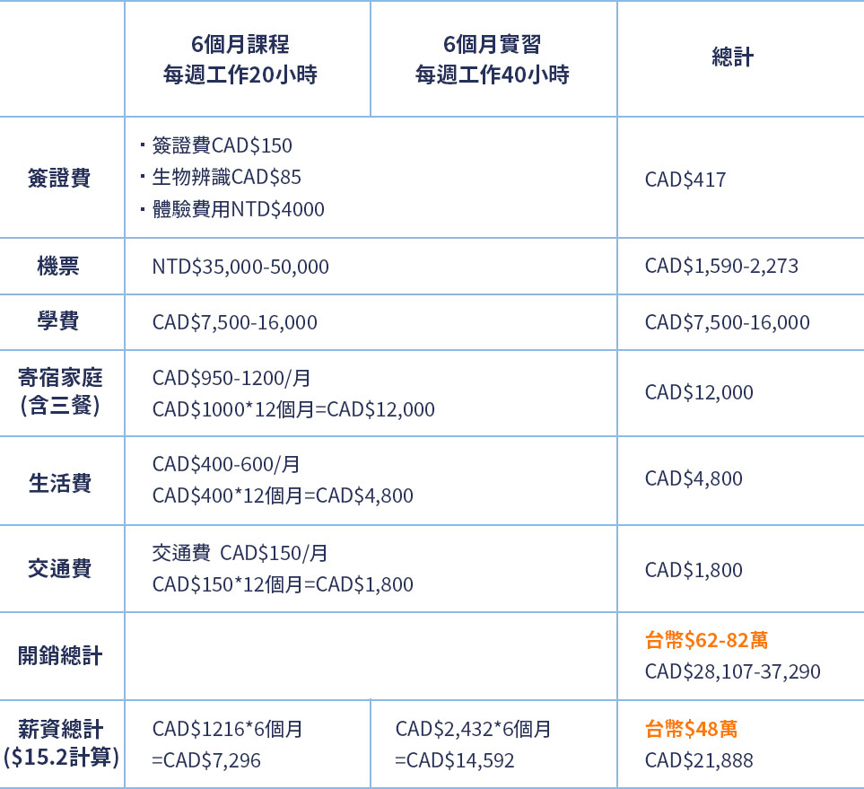 加拿大遊學打工費用總表